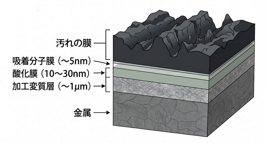 金属表面の目に見えない汚れの層のイラスト